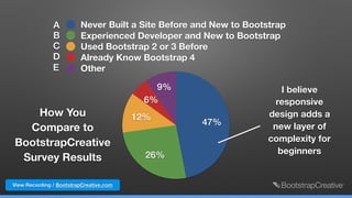 9%
6%
12%
26%
47%
Never Built a Site Before and New to Bootstrap
Experienced Developer and New to Bootstrap
Used Bootstrap 2 or 3 Before
Already Know Bootstrap 4
Other
A
B
C
D
E
How You
Compare to
BootstrapCreative
Survey Results
I believe
responsive
design adds a
new layer of
complexity for
beginners
View Recording / BootstrapCreative.com
 