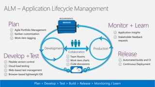 BACKLOG
REQUIREMENTS
Plan > Develop > Test > Build > Release > Monitoring / Learn
Agile Portfolio Management
Kanban customization
Work item tagging
Work item charts
Team Rooms
Code discussions
Flexible version control
Cloud load testing
Web-based test management
Continuous Deployment
Automated builds and CI
Application Insights
Stakeholder feedback
requests
Browser-based lightweight IDE
 