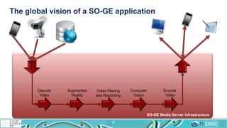 The global vision of a SO-GE application
6
SO-GE Media Server Infrastructure
Decode
Video
Augmented
Reality
Encode
Video
Computer
Vision
Video Playing
and Recording
 