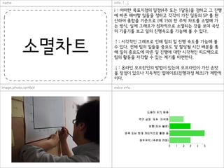 name                 info.↑.↓

                     i : 어떠한 목표지점의 일정(4주 또는 1달등)을 정하고 그 진행
                     에 따른 해야할 일들을 정하고 각각이 가진 일등의 SP 를 환
                     산하여 총합을 기준으로 (예 150) 한 주씩 차트를 소멸해 가
                     는 방식. 실제 그래프가 점차적으로 소멸되는 것을 보며 곡선
                     의 기울기를 보고 일의 진행속도를 가늠해 볼 수 있다.



           소멸차트      ↑: 시각적인 그래프로 인해 팀의 일 진행 속도를 가늠해 볼
                     수 있다. 전체 팀의 일들을 중요도 및 할당될 시간 배분을 통
                     해 일의 중요도에 따른 일 진행에 대한 시각적인 피드백으로
                     팀의 활동을 자각할 수 있는 계기를 마련한다.

                     ↓: 온라인 오프란인의 방법이 있는데 오프라인이 가진 손맛
                     을 장점이 있으나 지속적인 업데이트(진행과정 체크)가 제한적
                     이다.

image.photo.symbol   extra info
 