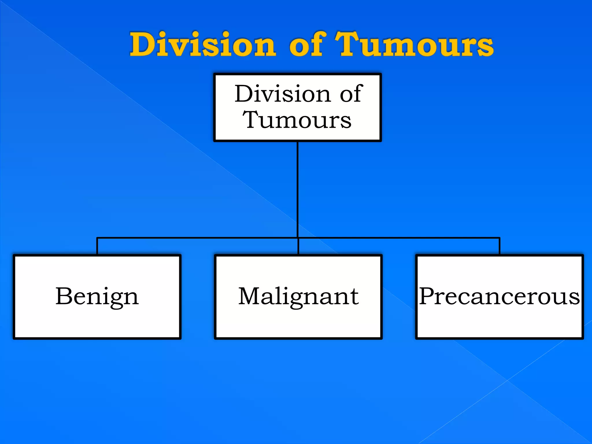 Division of
Tumours
Benign Malignant Precancerous
 