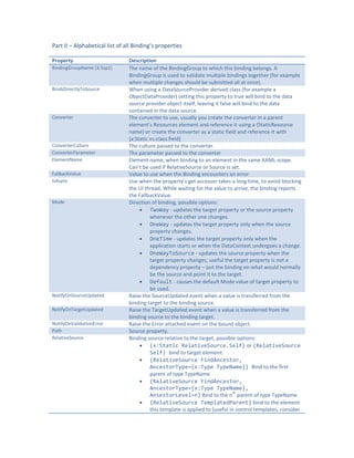 Part II – Alphabetical list of all Binding’s properties
Property Description
BindingGroupName (3.5sp1) The name of the BindingGroup to which this binding belongs. A
BindingGroup is used to validate multiple bindings together (for example
when multiple changes should be submitted all at once).
BindsDirectlyToSource When using a DataSourceProvider derived class (for example a
ObjectDataProvider) setting this property to true will bind to the data
source provider object itself, leaving it false will bind to the data
contained in the data source.
Converter The converter to use, usually you create the converter in a parent
element’s Resources element and reference it using a {StaticResource
name) or create the converter as a static field and reference it with
{x:Static ns:class.field}
ConverterCulture The culture passed to the converter.
ConverterParameter The parameter passed to the converter
ElementName Element name, when binding to an element in the same XAML scope.
Can’t be used if RelativeSource or Source is set.
FallbackValue Value to use when the Binding encounters an error
IsAsync Use when the property’s get accessor takes a long time, to avoid blocking
the UI thread, While waiting for the value to arrive, the binding reports
the FallbackValue.
Mode Direction of binding, possible options:
 TwoWay - updates the target property or the source property
whenever the other one changes.
 OneWay - updates the target property only when the source
property changes.
 OneTime - updates the target property only when the
application starts or when the DataContext undergoes a change.
 OneWayToSource - updates the source property when the
target property changes, useful the target property is not a
dependency property – put the binding on what would normally
be the source and point it to the target.
 Default - causes the default Mode value of target property to
be used.
NotifyOnSourceUpdated Raise the SourceUpdated event when a value is transferred from the
binding target to the binding source.
NotifyOnTargetUpdated Raise the TargetUpdated event when a value is transferred from the
binding source to the binding target.
NotifyOnValidationError Raise the Error attached event on the bound object.
Path Source property.
RelativeSource Binding source relative to the target, possible options:
 {x:Static RelativeSource.Self} or {RelativeSource
Self} bind to target element.
 {RelativeSource FindAncestor,
AncestorType={x:Type TypeName}} Bind to the first
parent of type TypeName
 {RelativeSource FindAncestor,
AncestorType={x:Type TypeName},
AnsestorLevel=n} Bind to the n
th
parent of type TypeName
 {RelativeSource TemplatedParent} bind to the element
this template is applied to (useful in control templates, consider
 