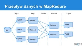 Przepływ danych w MapRedure
Mapper 1
Mapper 2
Mapper 3
Reducer 1
Reducer 2
Split 1
Split 2
Split 3
Data
Part 1
Part 2
Input Map Shuffle Reduce Output
 