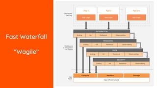 App Logic
. . .
Scaling HA Resilience Observability
Scaling HA Resilience Observability
HA Resilience Observability
Compute Network Storage
Ops Infrastructure
Centralized
Dev Org
Middleware
& Integration
CoE Teams
Ops
Team
HA Resilience ObservabilityScaling
INTEGRATION
HA Resilience ObservabilityScaling
MESSAGING
HA Resilience ObservabilityScaling
DATA
HA Resilience ObservabilityScaling
SECURITY
App LogicApp Logic
App 1 App 2 App (n)
Fast Waterfall
“Wagile”
 
