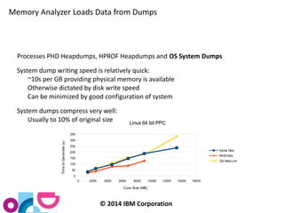 Memory Analyzer Loads Data from Dumps 
Processes PHD Heapdumps, HPROF Heapdumps and OS System Dumps 
System dump writing speed is relatively quick: 
~10s per GB providing physical memory is available 
Otherwise dictated by disk write speed 
Can be minimized by good configuration of system 
System dumps compress very well: 
Usually to 10% of original size 
0 2000 4000 6000 8000 10000 12000 14000 16000 
© 2014 IBM Corporation 
350 
300 
250 
200 
150 
100 
50 
0 
Linux 64 bit PPC 
Same Disk 
RAM Disk 
GB Netw ork 
Core Size (MB) 
Time to Generate (s) 
 