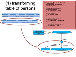 (1) transforming
table of persons
ISBN Author Title Year
0006511409X id_xyz The Glass Palace 2000
ID Name Homepage
id_xyz Ghosh, Amitav http://www.amitavghosh.com
http://…isbn/000651409X
Ghosh, Amitav http://www.amitavghosh.com
The Glass Palace
2000
a:name
a:homepage
a:author
:P_Table rdf:type rr:TriplesMap ;
rr:subjectMap [
rr:termtype "BlankNode" ;
rr:column "ID" ;
] ;
rr:predicateObjectMap [
rr:predicateMap [
rr:predicate a:name
];
rr:objectMap [
rr:column "Name"
]
] ;
rr:predicateObjectMap [
rr:predicateMap [
rr:predicate a:homepage
];
rr:objectMap [
rr:column "Homepage" ;
rr:termtype "IRI"
]
] ;
 