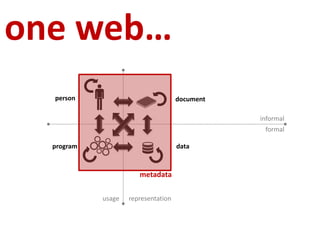 informal
formal
usage representation
one web…
data
person document
program
metadata
 