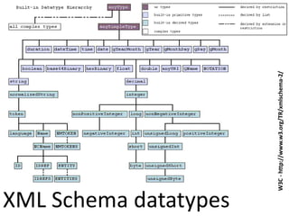 XML Schema datatypes
W3C-http://www.w3.org/TR/xmlschema-2/
 