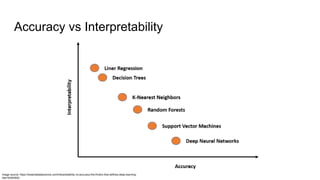 Accuracy vs Interpretability
Image source: https://towardsdatascience.com/interpretability-vs-accuracy-the-friction-that-defines-deep-learning-
dae16c84db5c
 