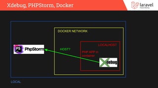 Xdebug, PHPStorm, Docker
LOCAL
DOCKER NETWORK
PHP APP in
container
HOST?
LOCALHOST
 