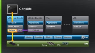 VM2 VMn
Applications Applications
Guest OS Guest OS
Applications Applications
VM1 (or DomU)
Applications
Guest OS
VM0 (or Dom0)
Toolstack
Dom0 Kernel
HWCPUsMemoryI/O
Drivers
Scheduler MMU Timers InterruptsConfig
back PV front
 