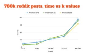 780k reddit posts, time vs k values
 