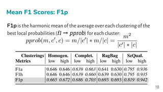 F1p is the harmonic mean of the average over each clustering of the
best local probabilities (f1 ➞ pprob) for each cluster:
Mean F1 Scores: F1p
18
 