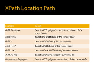 XPath Location Path 
Example Result 
child::Employee Selects all ‘Employee’ node that are children of the 
current node 
attribute::id Selects the id attribute of the current node 
child::* Selects all children of the current node 
attribute::* Selects all attributes of the current node 
child::text() Selects all text child nodes of the current node 
child::node() Selects all child nodes of the current node 
descendant::Employees Selects all ‘Employees’ descendants of the current node 
 