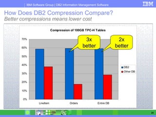How Does DB2 Compression Compare? Better compressions means lower cost 3x better 2x better 