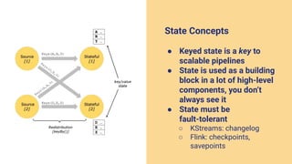 State Concepts
● Keyed state is a key to
scalable pipelines
● State is used as a building
block in a lot of high-level
components, you don’t
always see it
● State must be
fault-tolerant
○ KStreams: changelog
○ Flink: checkpoints,
savepoints
 