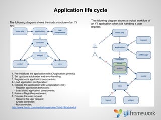 Application life cycle
                                                                    The following diagram shows a typical workﬂow of
The following diagram shows the static structure of an Yii          an Yii application when it is handling a user
app:                                                                request:




 1. Pre-initializes the application with CApplication::preinit();
 2. Set up class autoloader and error handling;
 3. Register core application components;
 4. Load application conﬁguration;
 5. Initialize the application with CApplication::init()
    - Register application behaviors;
    - Load static application components;
 6. Raise onBeginRequest event;
 7. Process the user request:
    - Resolve the user request;
    - Create controller;
    - Run controller;
 http://www.hooto.com/media/image/view/?id=919&style=full
 