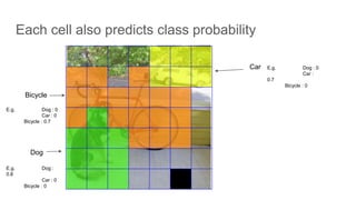 Each cell also predicts class probability
Bicycle
Dog
Car
E.g. Dog :
0.8
Car : 0
Bicycle : 0
E.g. Dog : 0
Car : 0
Bicycle : 0.7
E.g. Dog : 0
Car :
0.7
Bicycle : 0
 