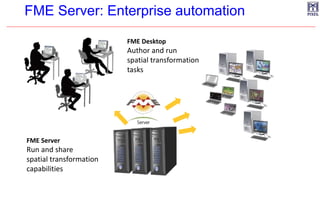 FME Server: Enterprise automation
FME Desktop
Author and run
spatial transformation
tasks
FME Server
Run and share
spatial transformation
capabilities
 