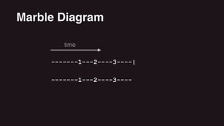 -------1---2----3----|
Marble Diagram
time
-------1---2----3----
 
