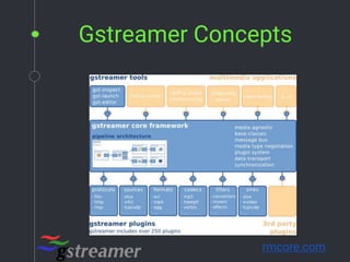 Gstreamer Concepts
rmcore.com
 