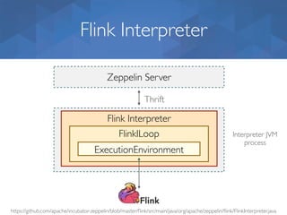 Flink Interpreter
https://github.com/apache/incubator-zeppelin/blob/master/ﬂink/src/main/java/org/apache/zeppelin/ﬂink/FlinkInterpreter.java
Zeppelin Server
Thrift
Flink Interpreter
Interpreter JVM
process
FlinkILoop
ExecutionEnvironment
 
