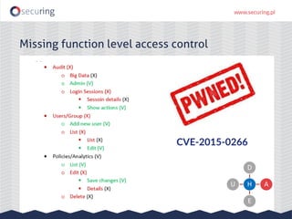 Missing function level access control
H
D
A
E
U
CVE-2015-0266
 