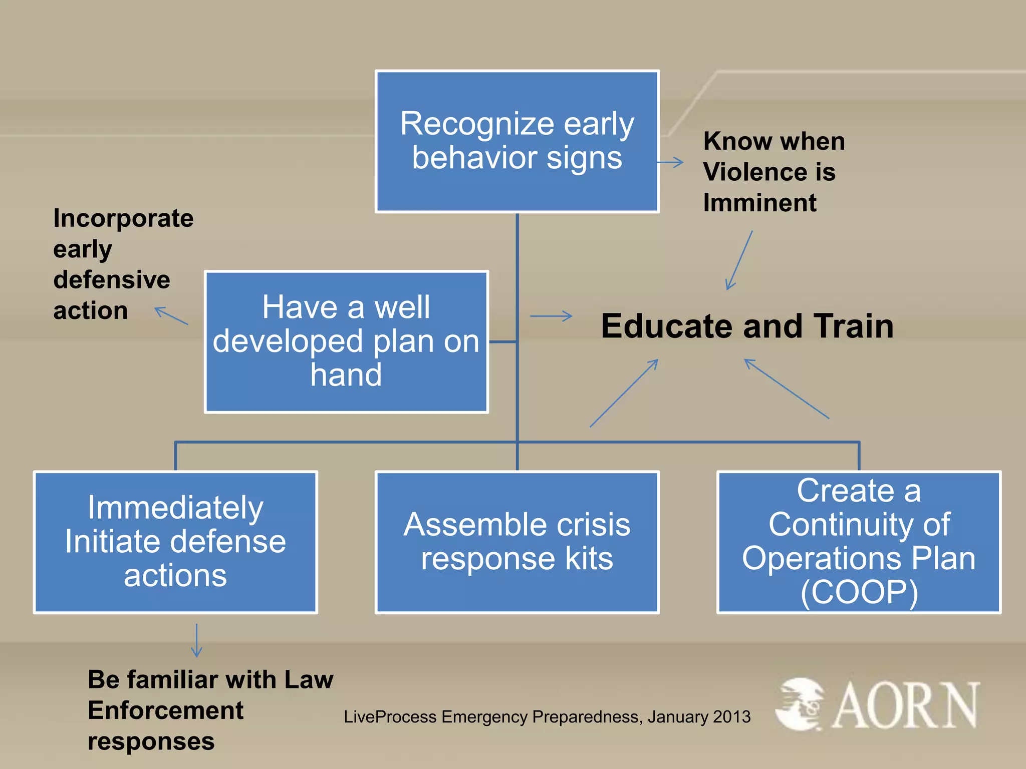 Recognize early
behavior signs
Incorporate
early
defensive
action

Have a well
developed plan on
hand

Immediately
Initiate defense
actions
Be familiar with Law
Enforcement
responses

Know when
Violence is
Imminent

Educate and Train

Assemble crisis
response kits

Create a
Continuity of
Operations Plan
(COOP)

LiveProcess Emergency Preparedness, January 2013

 