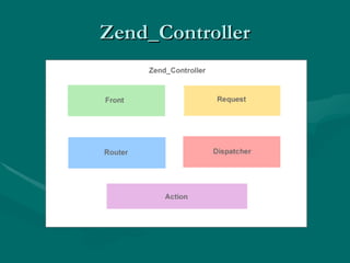 Zend_Controller 