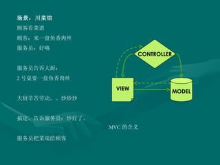 场景：川菜馆 顾客看菜谱  顾客：来一盘鱼香肉丝 服务员：好咯 服务员告诉大厨： 2 号桌要一盘鱼香肉丝 大厨辛苦劳动。。炒炒炒 搞定。告诉服务员：炒好了。 服务员把菜端给顾客 MVC 的含义 MODEL VIEW CONTROLLER 