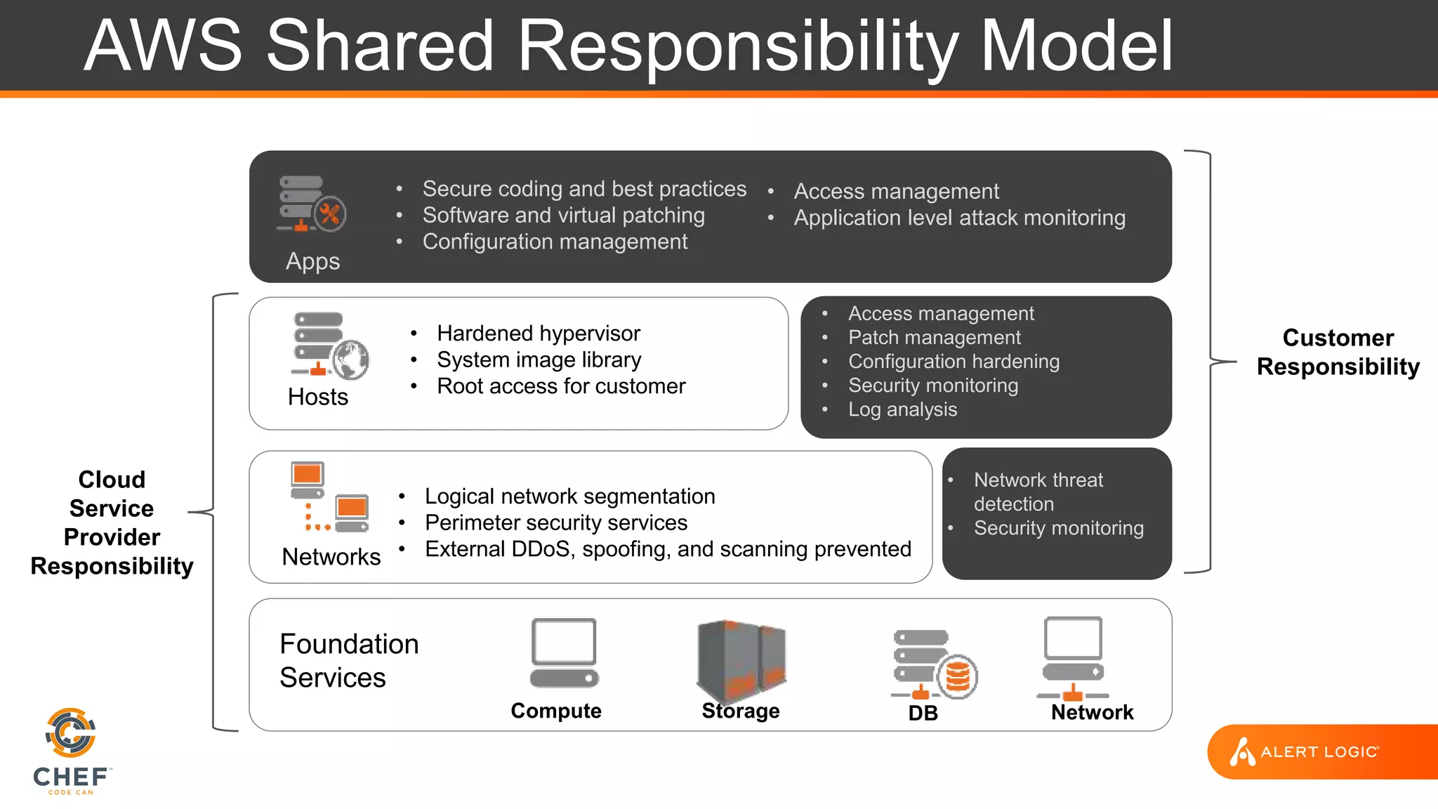 AWS Shared Responsibility Model
Customer
Responsibility
Foundation
Services
Hosts
• Logical network segmentation
• Perimeter security services
• External DDoS, spoofing, and scanning prevented
• Hardened hypervisor
• System image library
• Root access for customer
• Access management
• Patch management
• Configuration hardening
• Security monitoring
• Log analysis
Apps
• Secure coding and best practices
• Software and virtual patching
• Configuration management
• Access management
• Application level attack monitoring
• Network threat
detection
• Security monitoring
Networks
Cloud
Service
Provider
Responsibility
Compute Storage DB Network
 