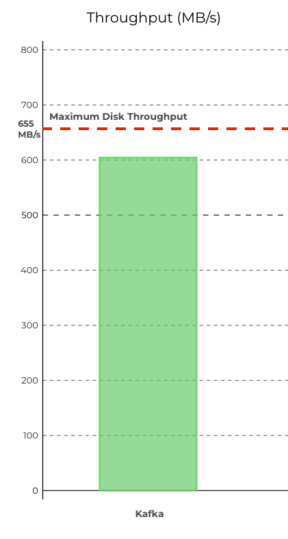 Kafka Throughput