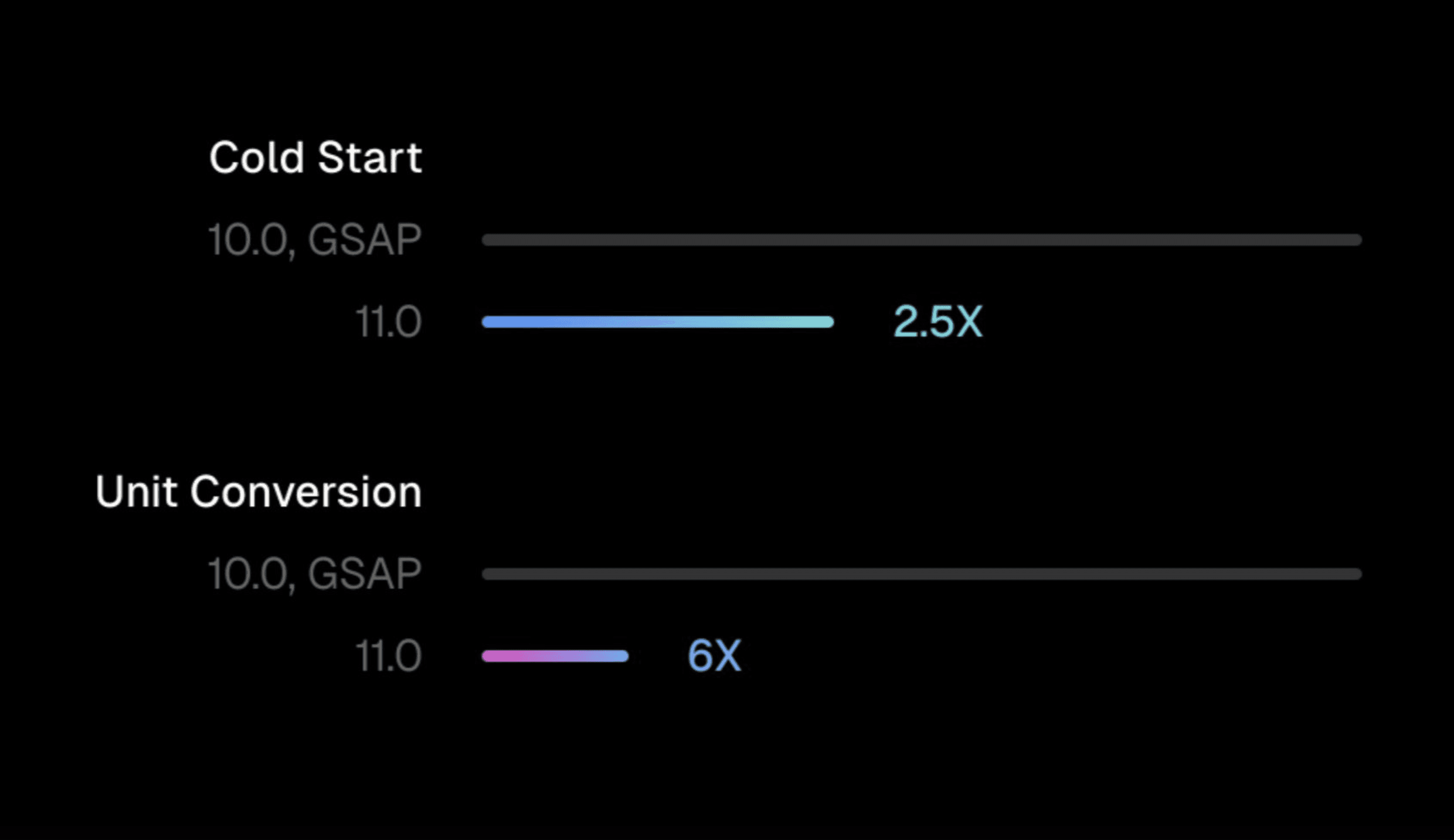 Comparison between Motion 10/GSAP and Motion 11's deferred keyframe resolution. Motion 11 is 2.5x faster to animate unknown values and 6x faster at unit conversion.