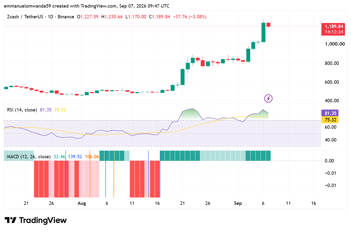 Grafico ZEC/USDT: TradingView