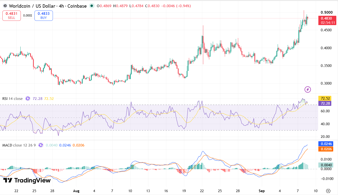 WLD/USDT Chart: TradingView