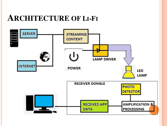 lifi-technology-in-wireless-communication-13-638