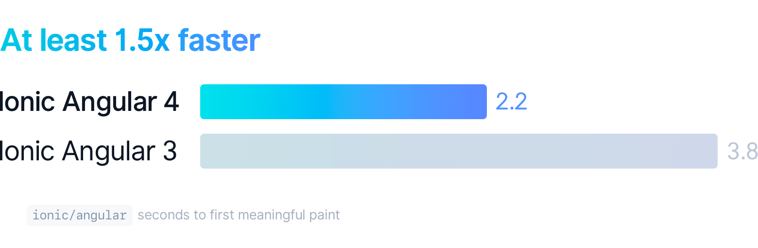 ionic 3 to 4 performance comparison