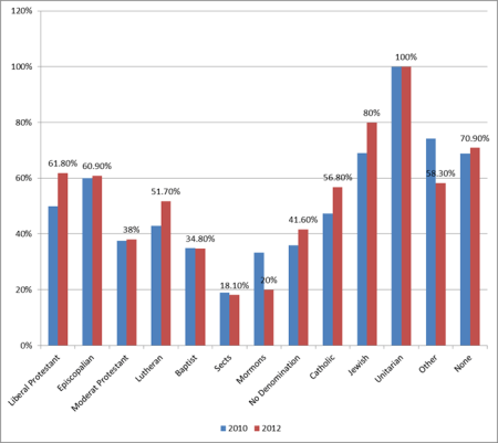Support for Same Sex Marriage by Religion: 2010-2012 GSS