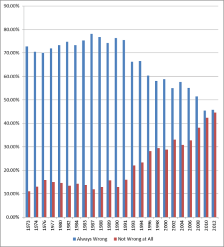 Are Homosexual Relations Always Wrong, or Not Wrong at All? 1973-2012 GSS