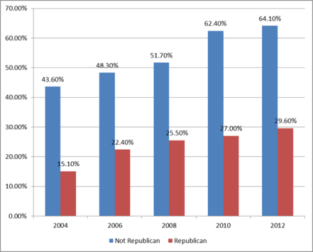 Trend in Support for Same Sex Marriage: 2004-2012 GSS