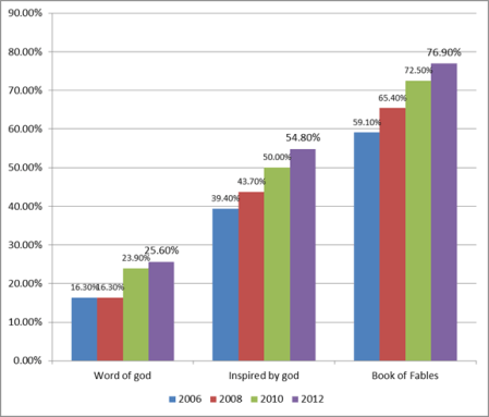 Support for Same Sex marriage by bible beliefs: 2006-2012 GSS