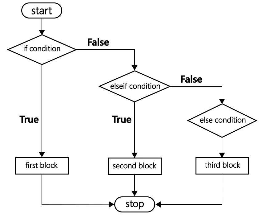 PHP Decision-Making (else-if Statement Flowchart)