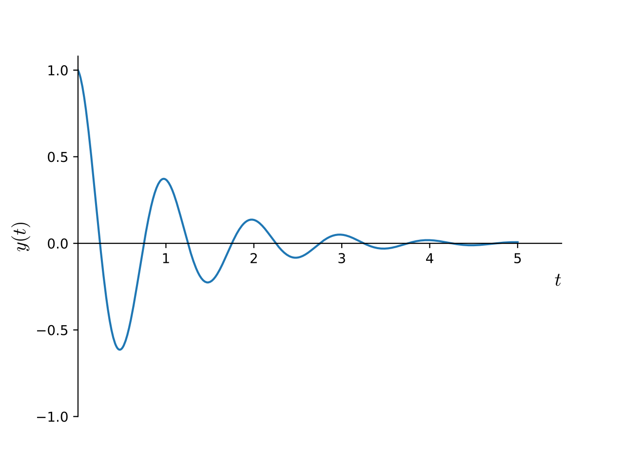 Speeding Up Convergence Loops. Or, on Vectorization and Precision Control
