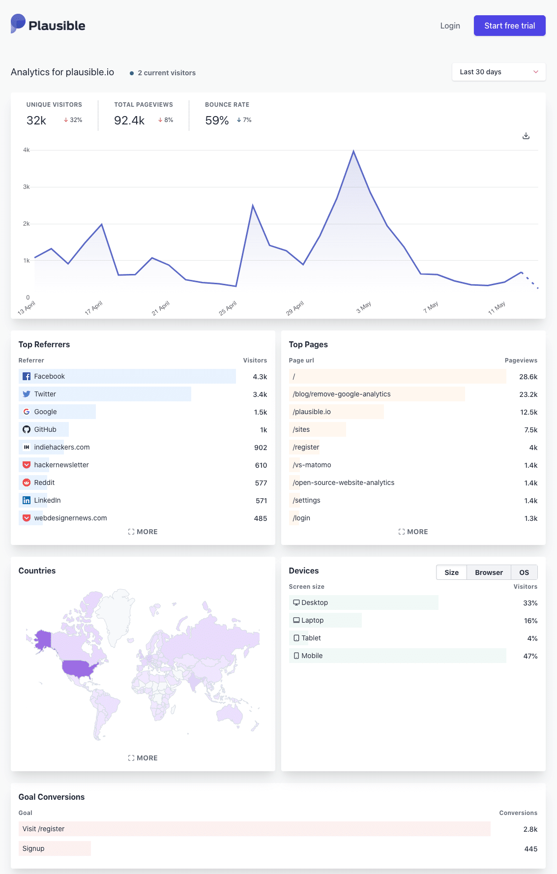 Tableau de bord de Plausible analytics