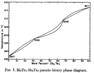 bi2te3-sb2te3-phase-diagram