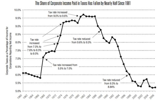 Corp Tax Rate