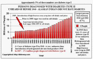Diab Chart