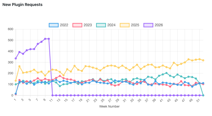 The graph shows that 2022 to 2024 are stable periods with around 100-150 plugins per week. At the end of 2024, the trend begins to rise slightly. This trend is confirmed in 2025, which starts with around 200 and ends above 300, and in 2026 it grows rapidly to over 500 in March.