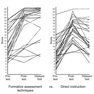 Formative assessment techniques vs. direct teaching Graph showing study results