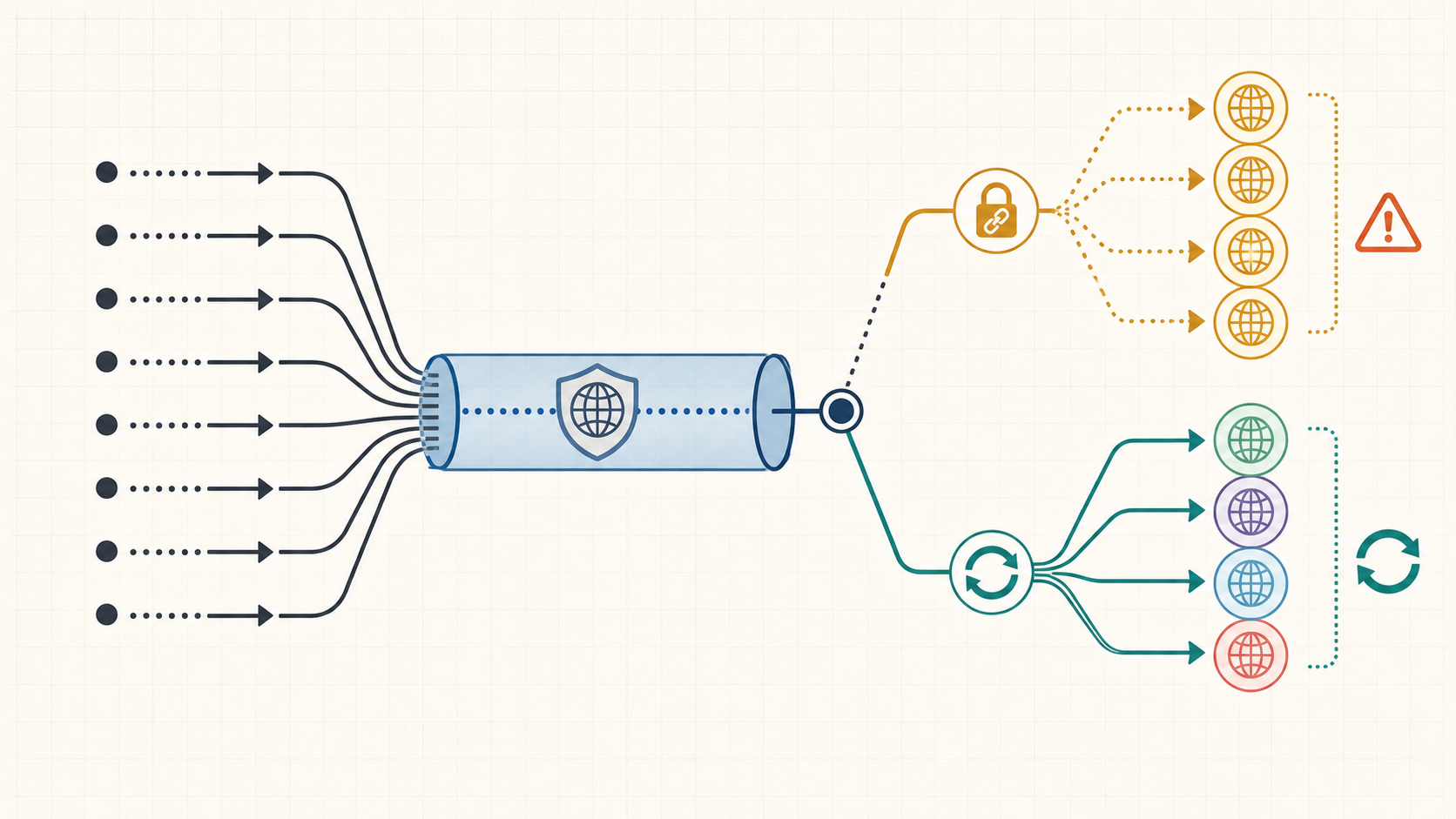 Editorial diagram showing repeated requests entering one proxy tunnel, with one branch keeping the same session and another rotating to multiple exit IPs after a new connection.